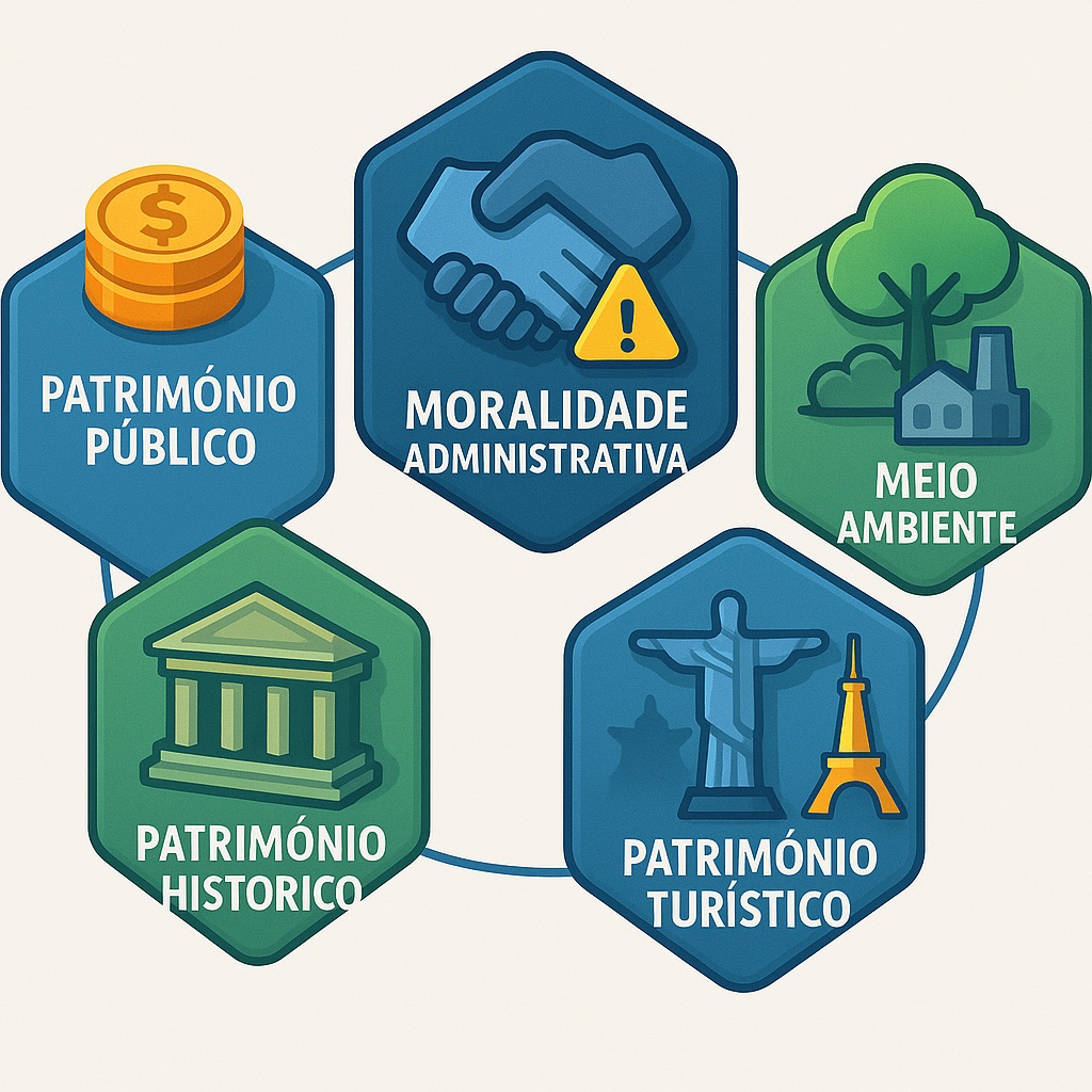Diagrama dos 5 tipos de atos lesivos combatidos pela ação popular: patrimônio público, moralidade administrativa, meio ambiente, patrimônio histórico-cultural e patrimônio turístico
